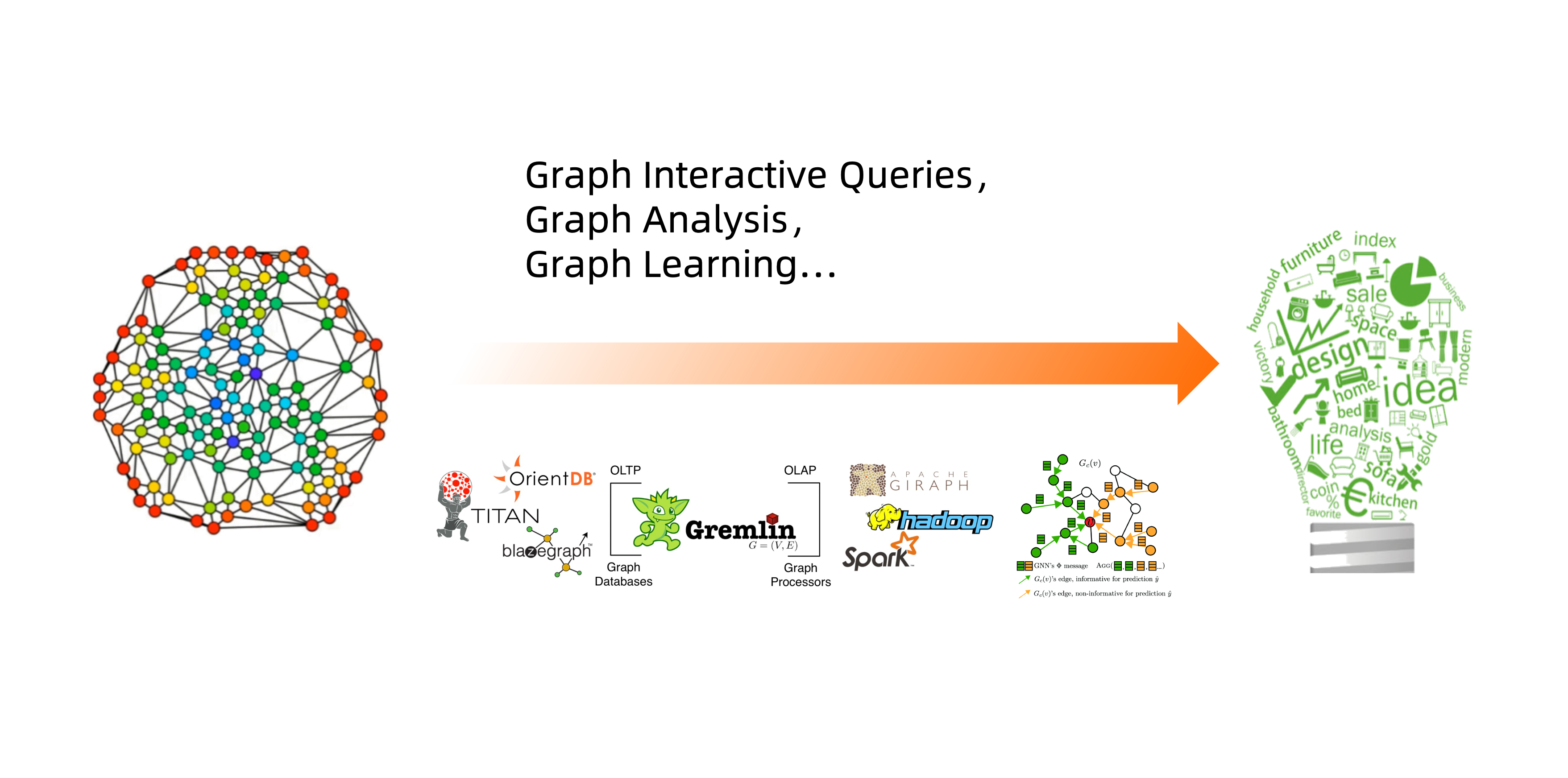 blog: Categories, Languages, and Systems of Graph Computing