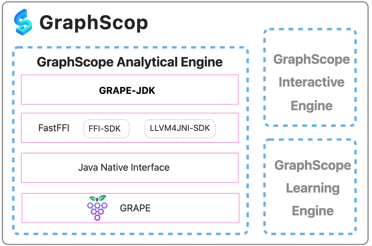 GRAPE-JDK in GraphScope