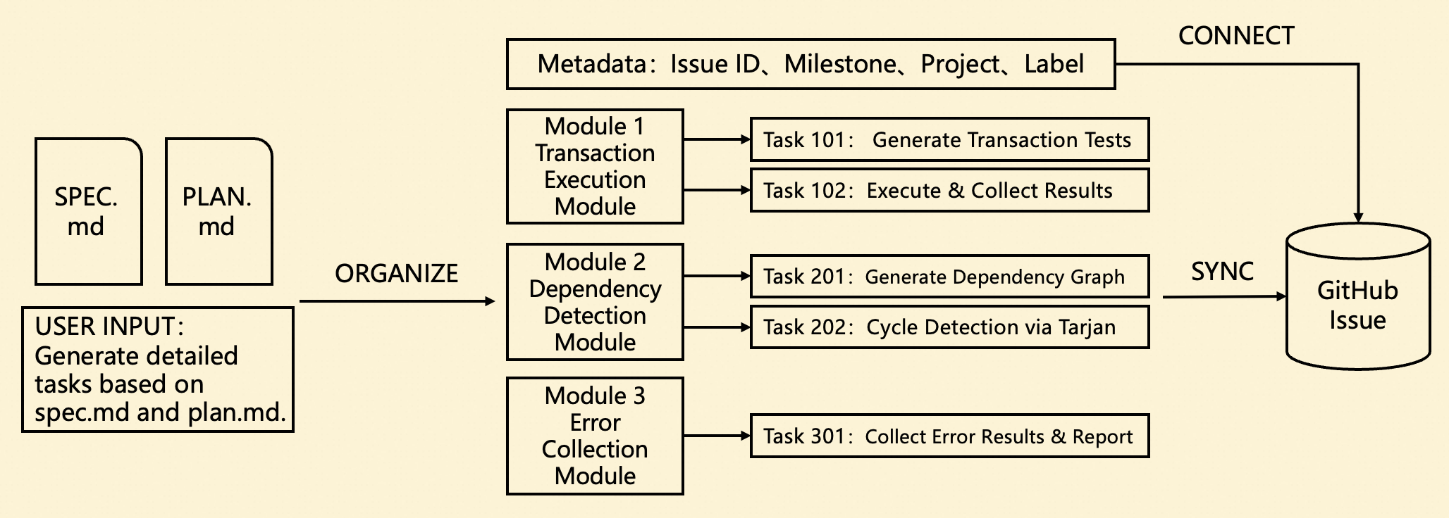 Tasks Phase Screenshot