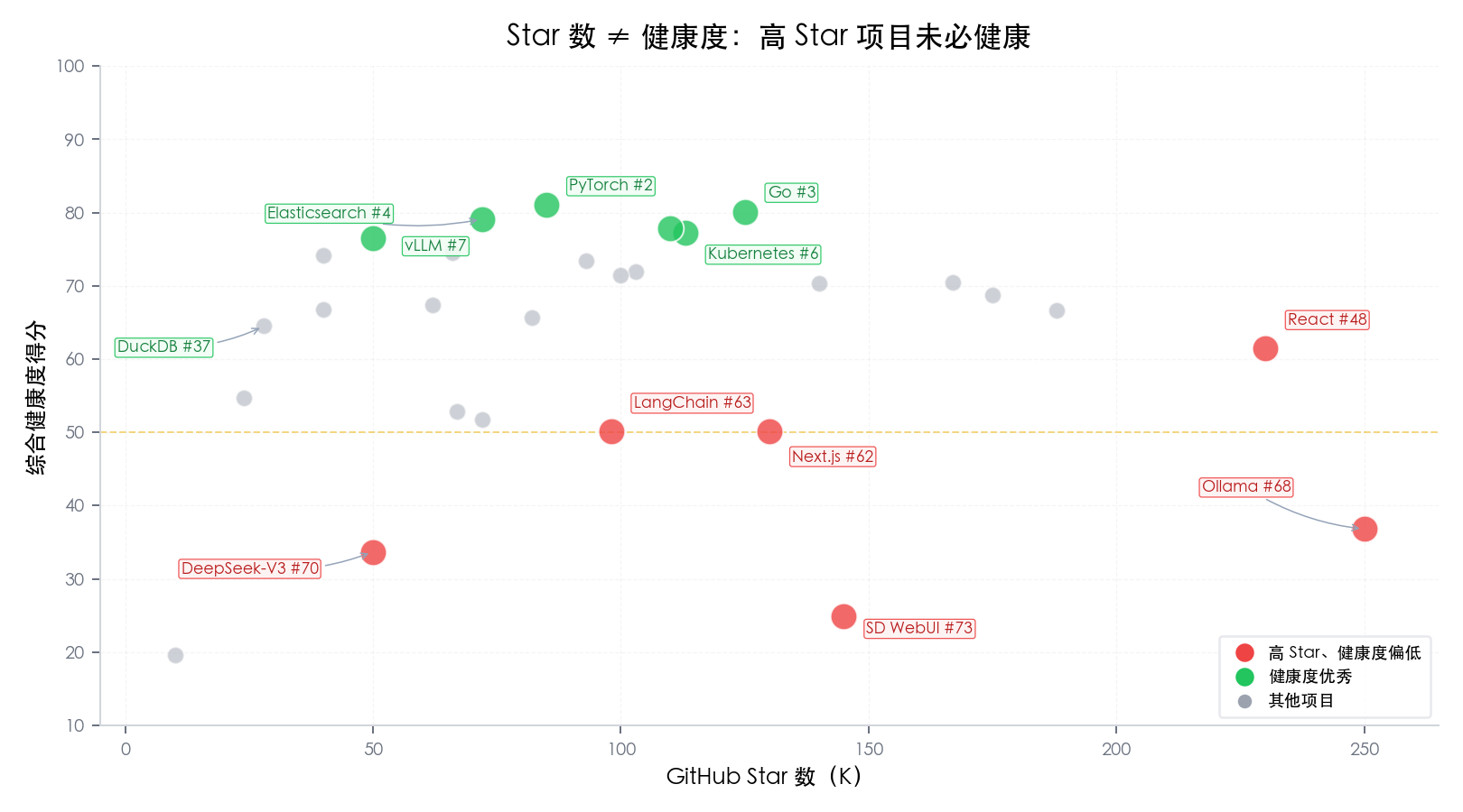 Star Count vs Health