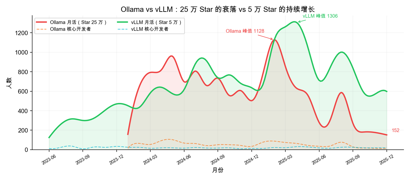 Ollama vs vLLM MAU Comparison
