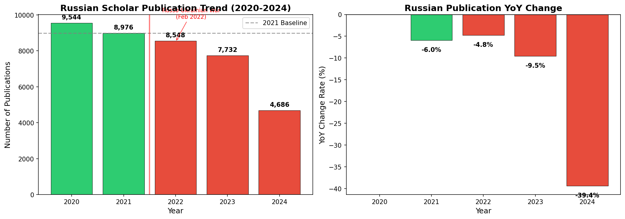 Russian Scholar Publication Trend