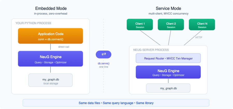 NeuG Dual-Mode Architecture