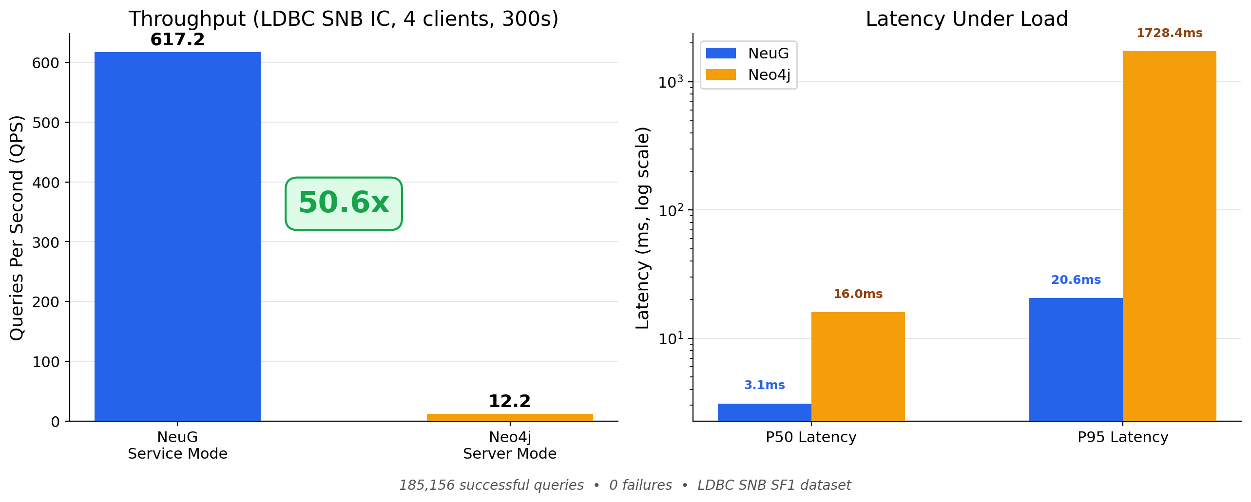 Service Mode: LDBC SNB IC Throughput and Latency