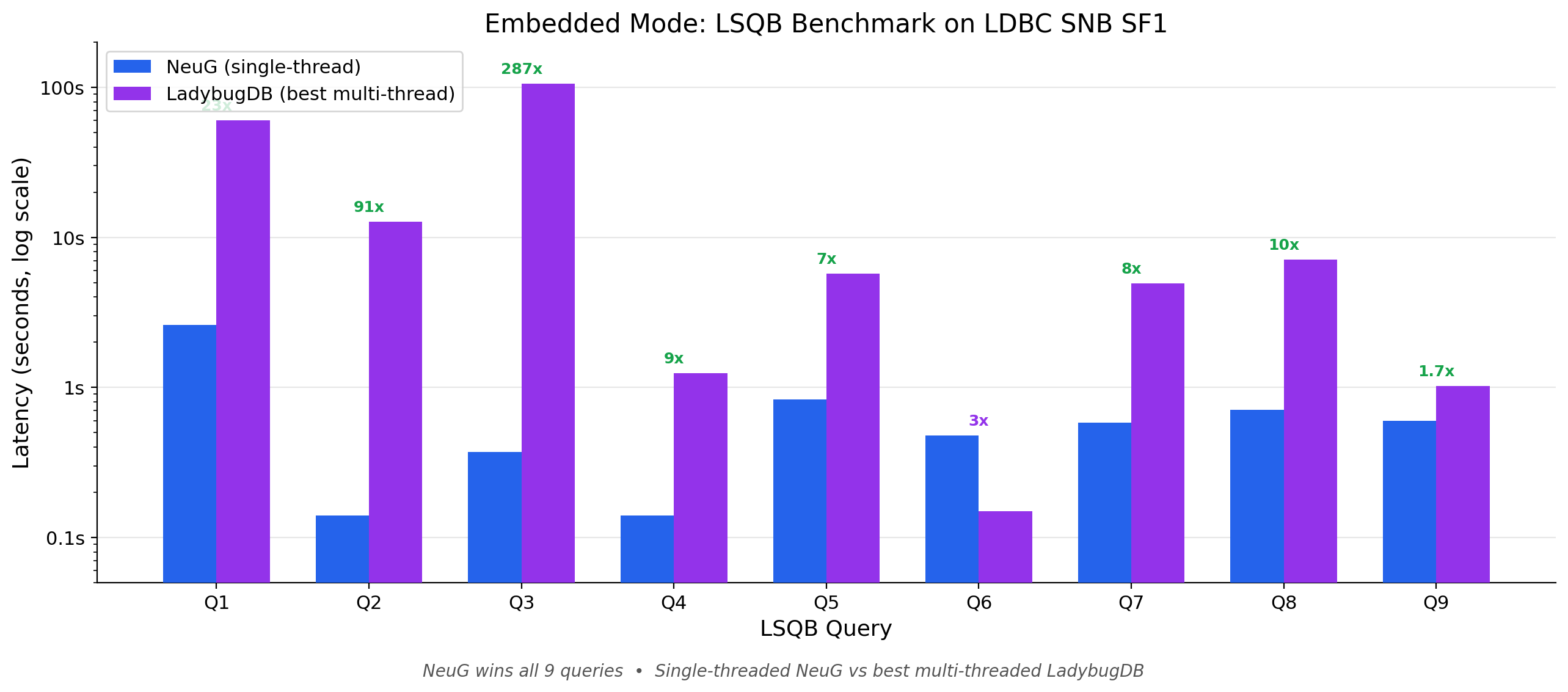 Embedded Mode: LSQB Benchmark Comparison