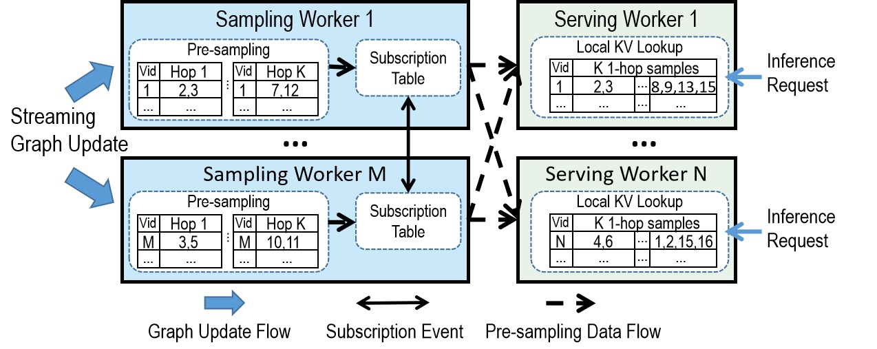 DGS Overview