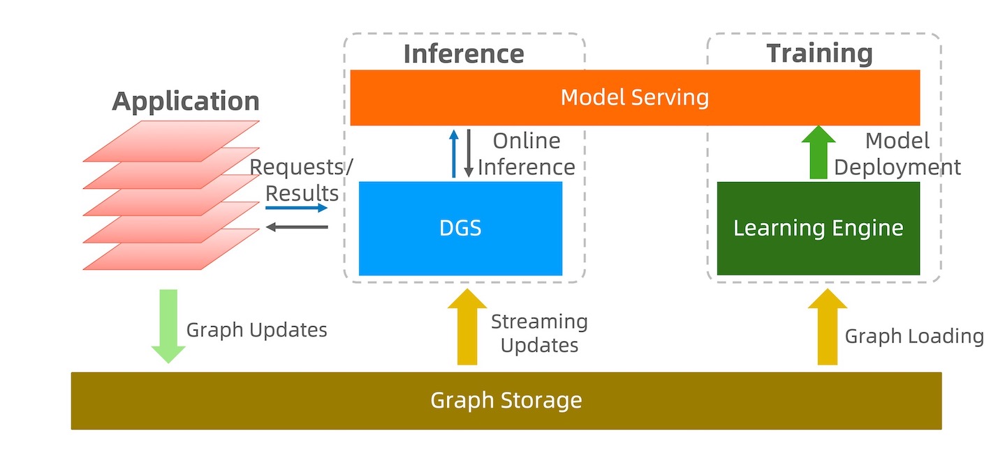 Training and Inference in Dynamic Graph