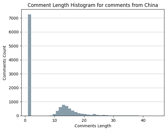 comments_length_histogram_china
