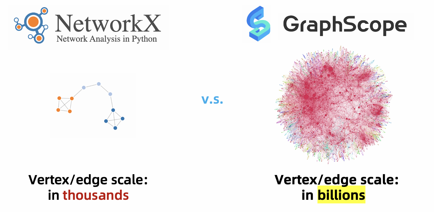 Graph scales of networkx and graphscope