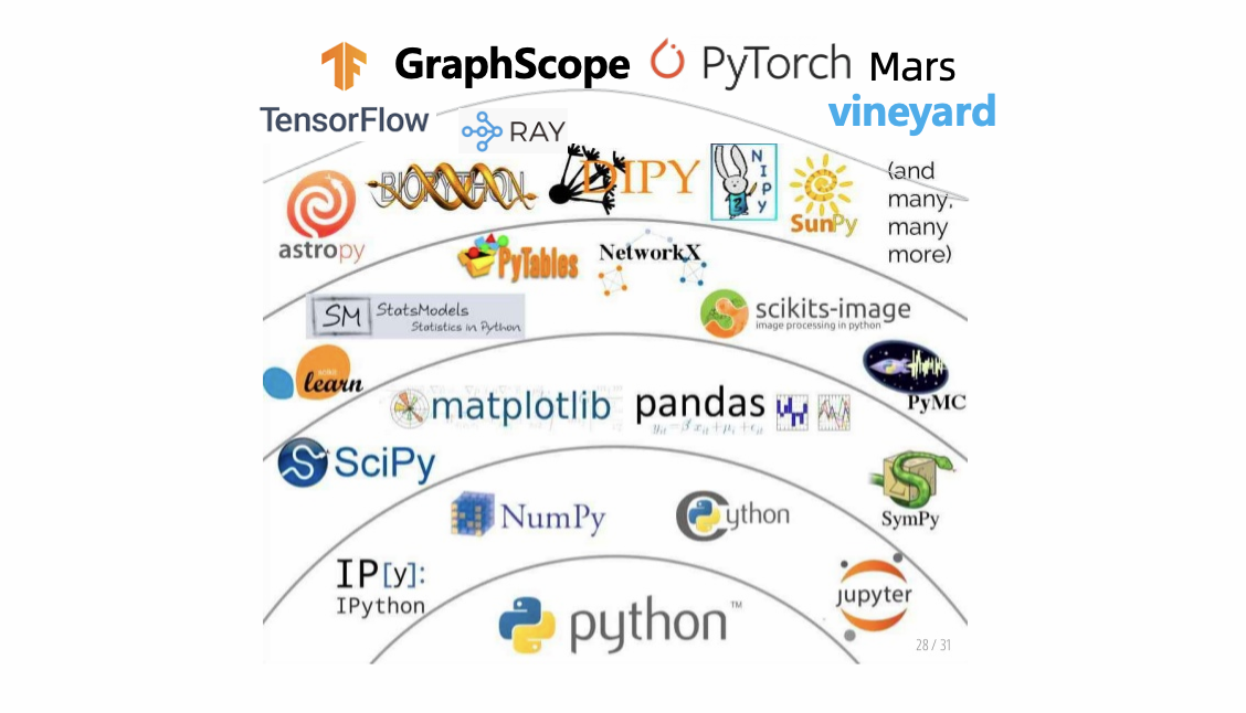 GraphScope in PyData ecosystem