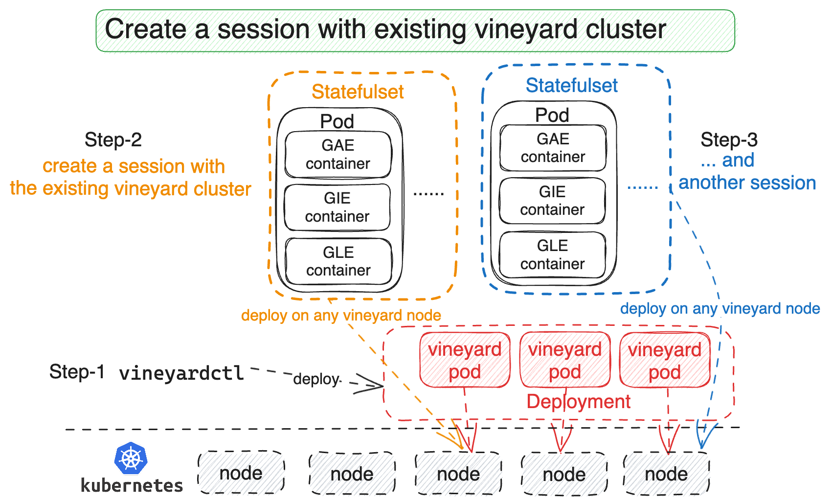 GraphScope sessions connect to an existing vineyard cluster