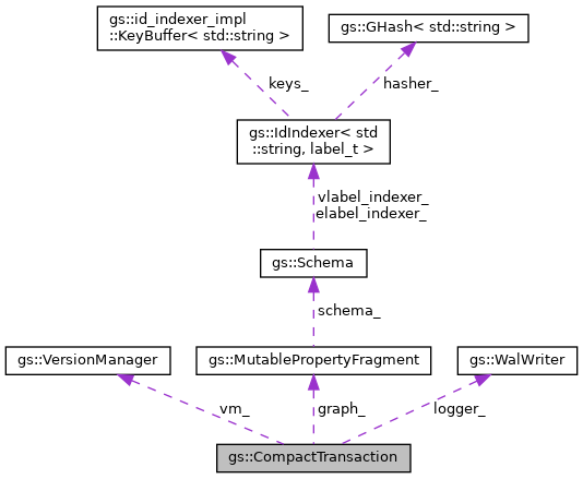 Collaboration graph