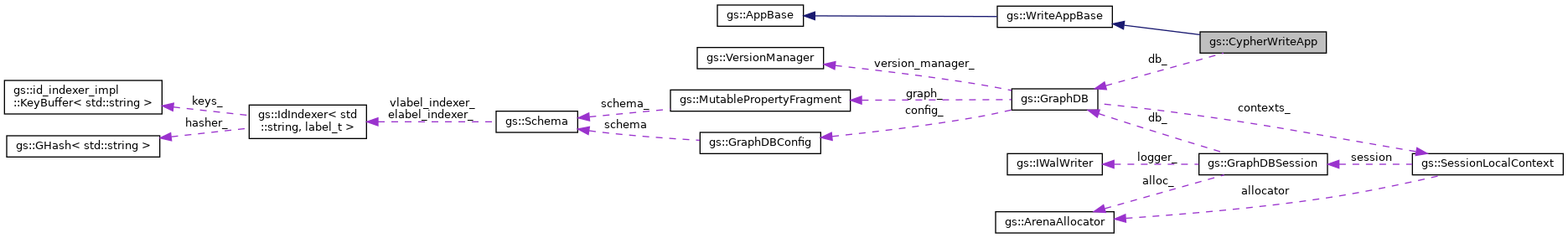 Collaboration graph