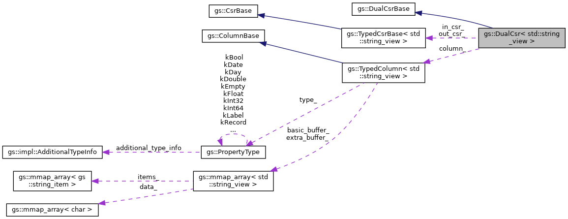 Collaboration graph