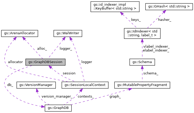 Collaboration graph