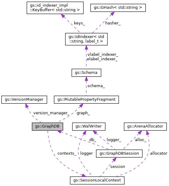 Collaboration graph