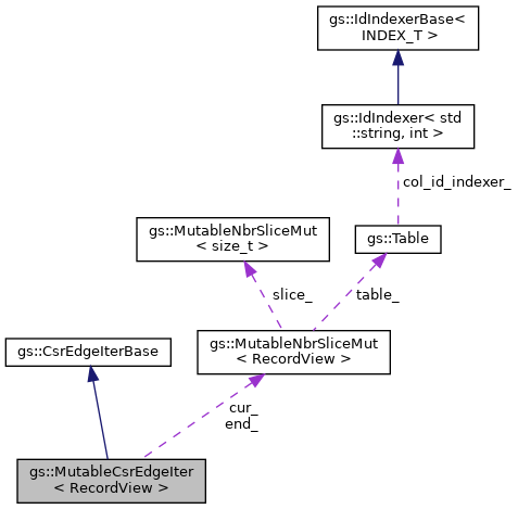 Collaboration graph