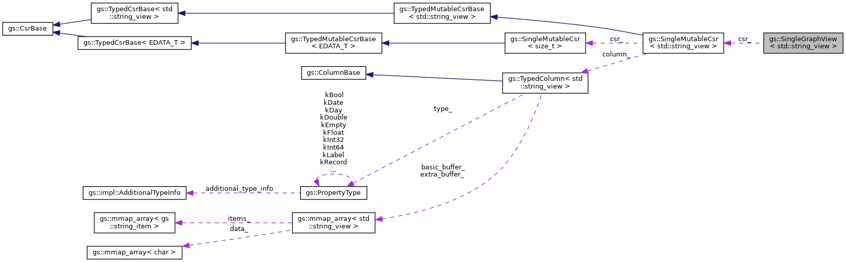 Collaboration graph