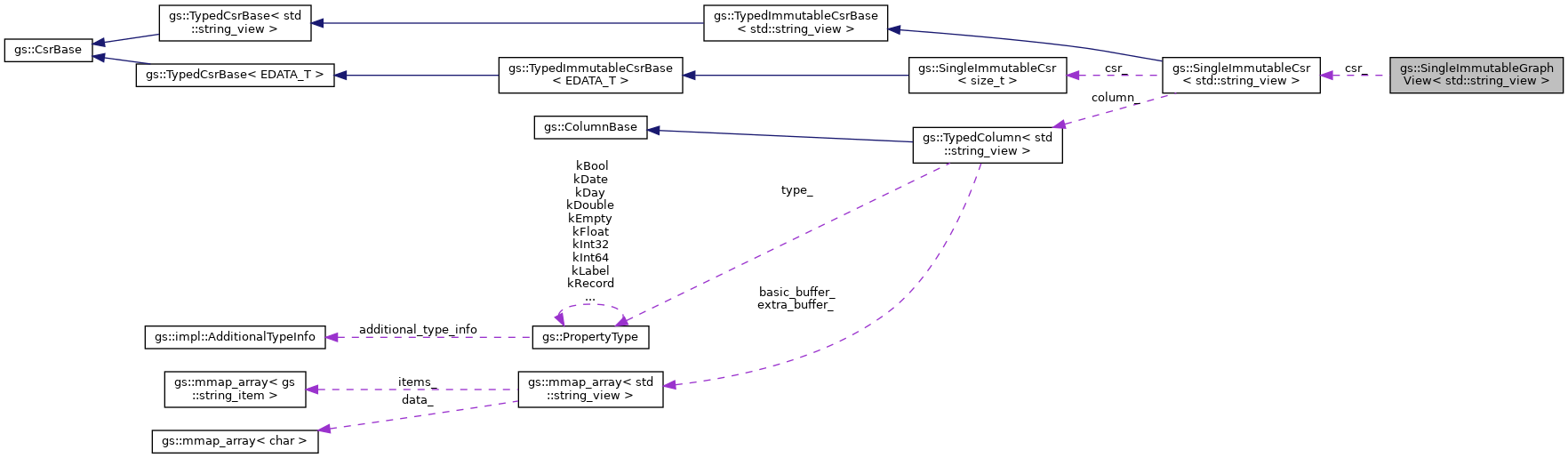 Collaboration graph