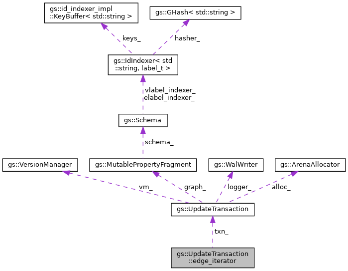 Collaboration graph