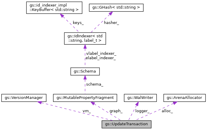 Collaboration graph