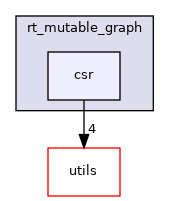 /home/runner/work/GraphScope/GraphScope/flex/storages/rt_mutable_graph/csr