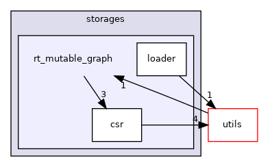 /home/runner/work/GraphScope/GraphScope/flex/storages/rt_mutable_graph