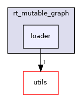 /home/runner/work/GraphScope/GraphScope/flex/storages/rt_mutable_graph/loader