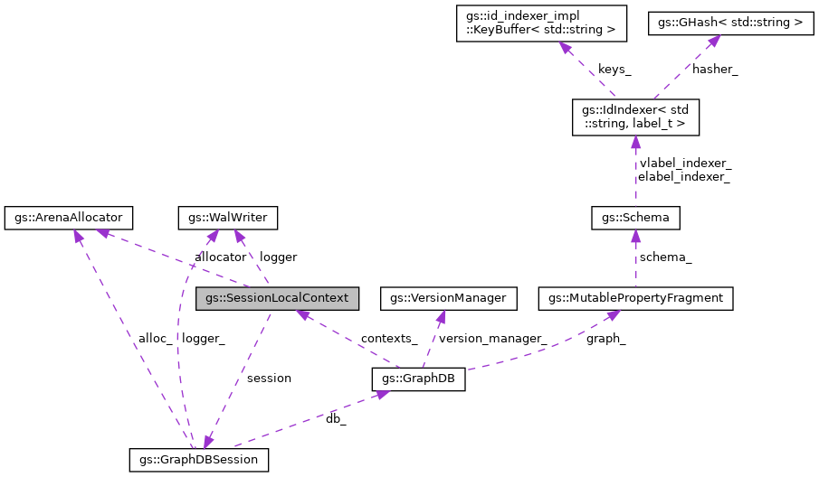 Collaboration graph