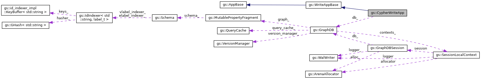 Collaboration graph