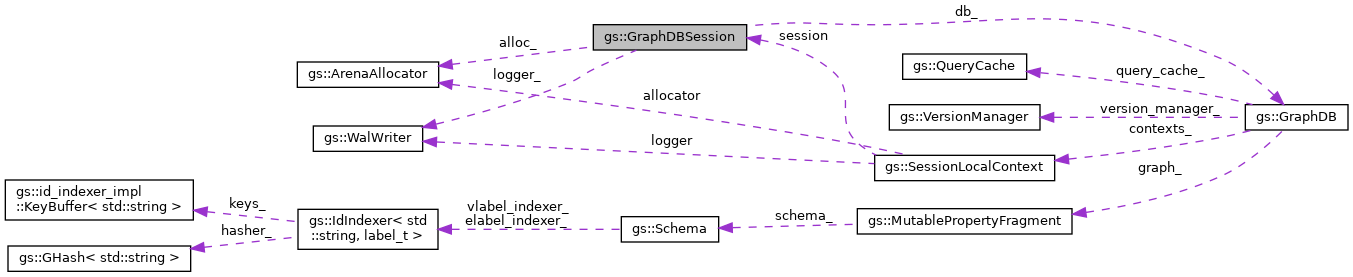 Collaboration graph