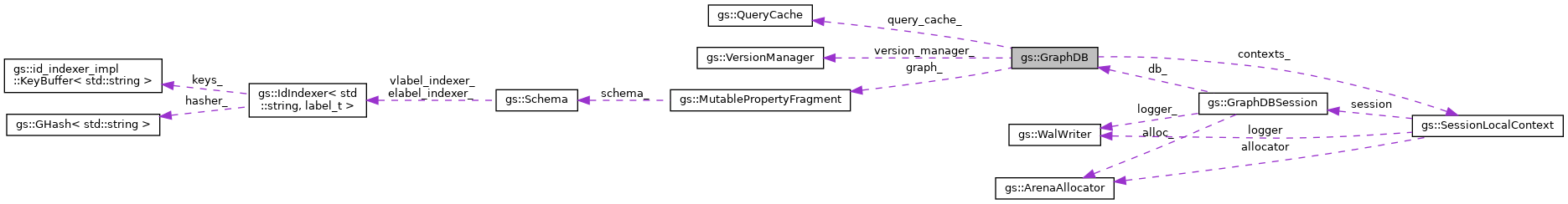 Collaboration graph