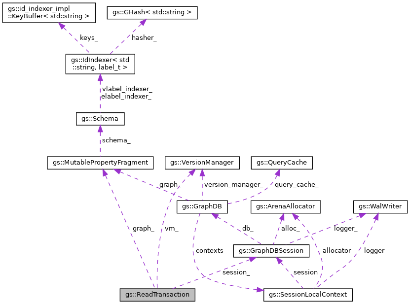 Collaboration graph
