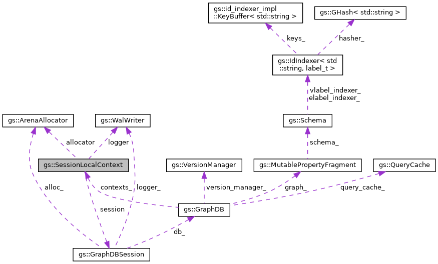 Collaboration graph