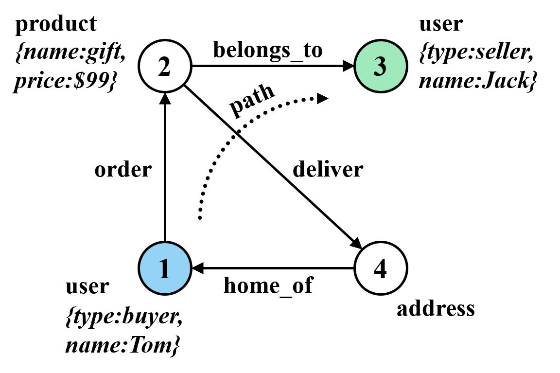 电商属性图模型示例。