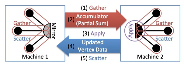 The GAS model