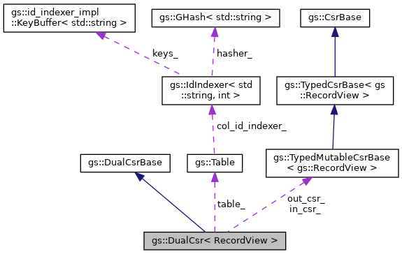 Collaboration graph