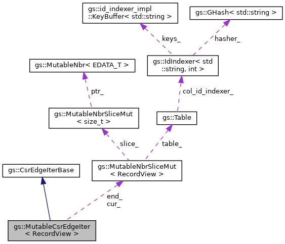 Collaboration graph