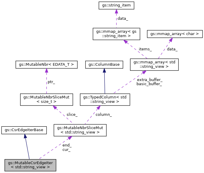 Collaboration graph