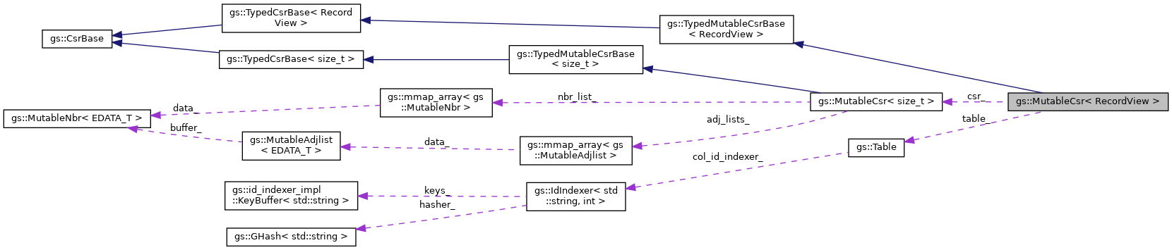 Collaboration graph