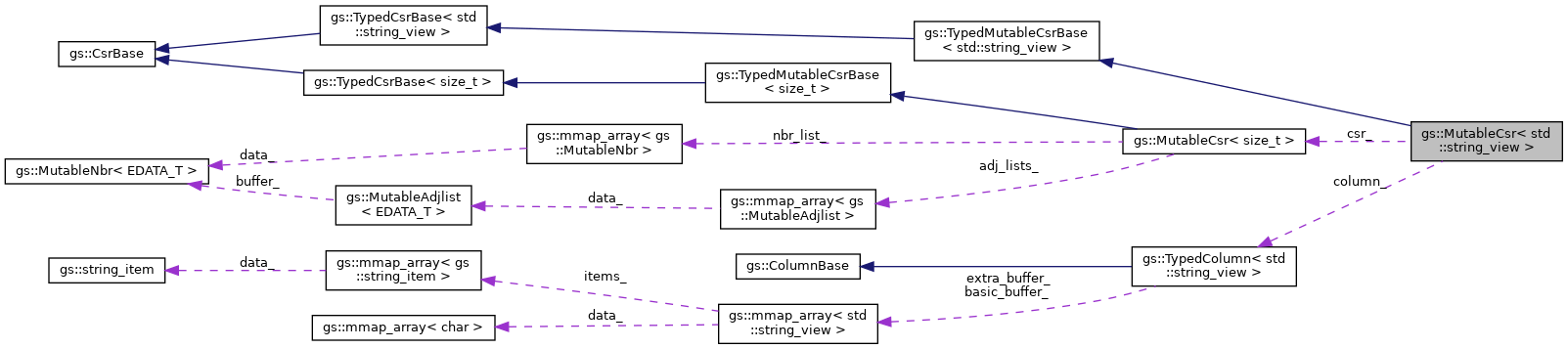 Collaboration graph