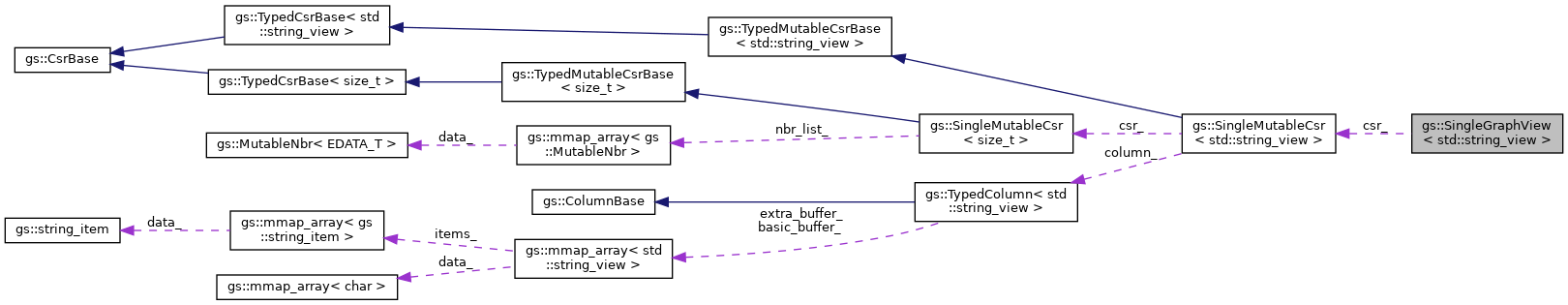Collaboration graph