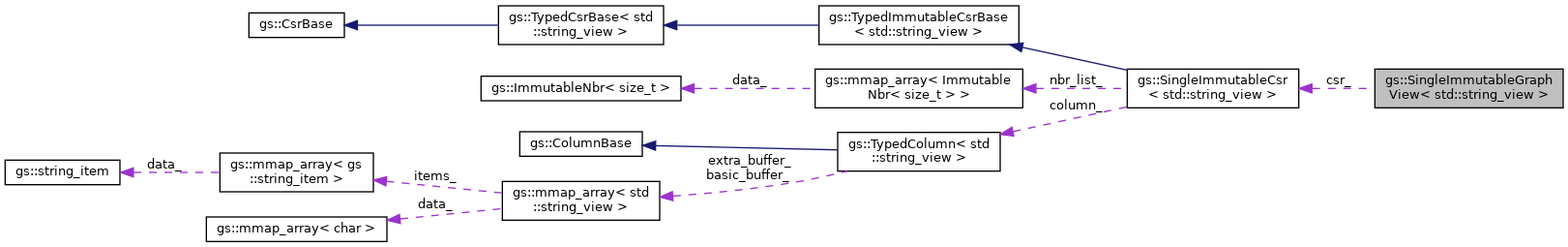 Collaboration graph