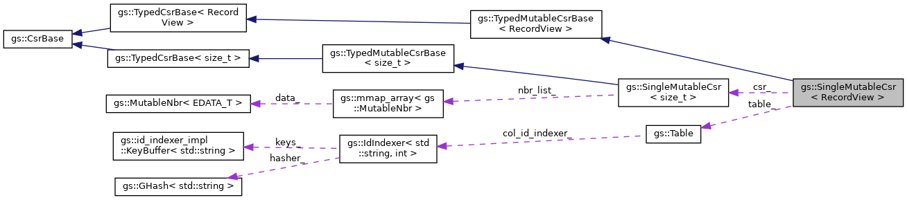 Collaboration graph