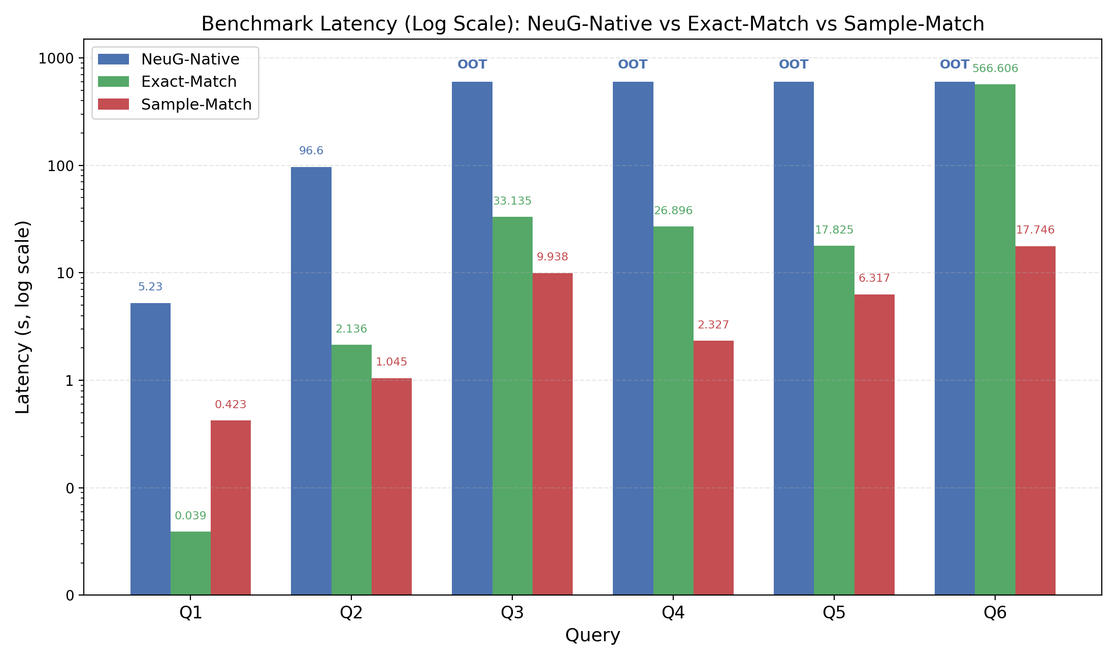 Benchmark latency, log scale